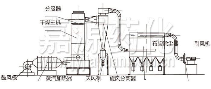 閃蒸干燥機結構示意圖 閃蒸干燥機結構示意圖