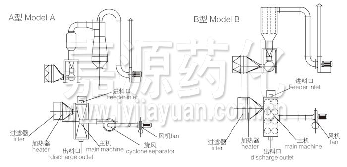 臥式沸騰干燥機結構示意圖 臥式沸騰干燥機結構示意圖