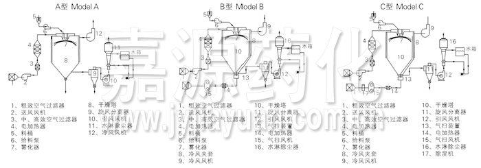 中藥浸膏噴霧干燥機結構示意圖 中藥浸膏噴霧干燥機結構示意圖